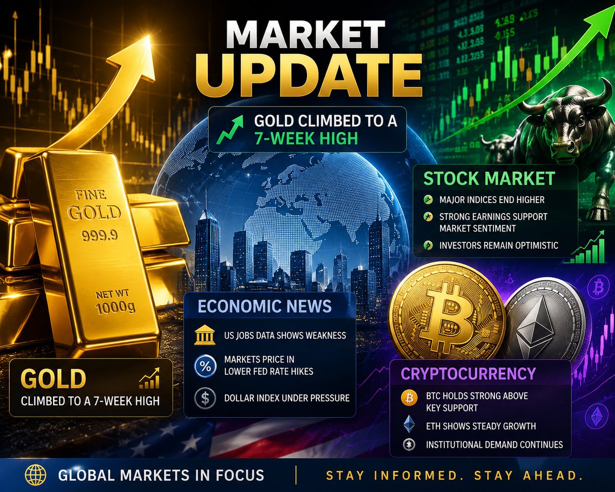 yaxyem37's tweet photo. 🟡 MARKET UPDATE

Gold hits a 7-week high as economic uncertainty supports demand.

📈 Stocks | ₿ Crypto | 💵 Dollar | 🏛️ Fed

#Gold #BTC #Crypto #Forex #Markets

— BAARUUD 📊 https://t.co/J6VkC2wwTc