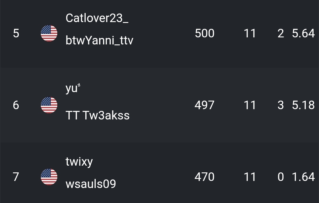 Master6Randy's tweet photo. 🏆 7th place Elite ranked cup ggs 

@egoesports26 https://t.co/KhJKH3unJ8