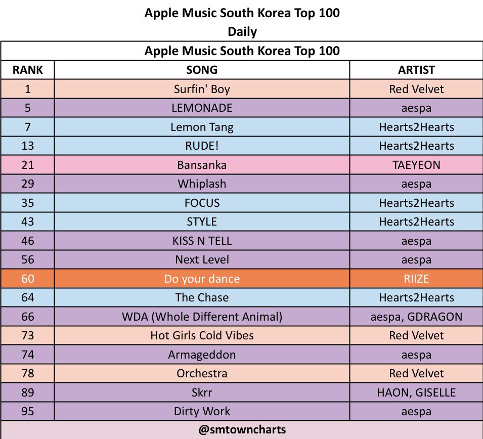 SMTOWNCharts's tweet photo. Apple Music South Korea Top 100 — 07.08.2026

NEW PEAK :
#1 #RedVelvet - ‘Surfin’ Boy’ (+1) https://t.co/qA6MOuXosO