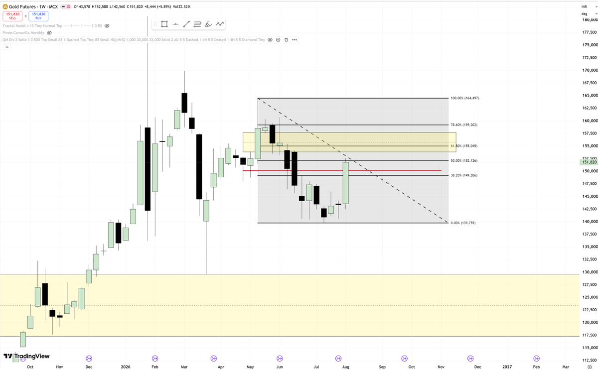 IntoThePrags_'s tweet photo. It seems to be bullish on gold it is important to close at the end of the month above 61 percent line which is 4537 USD or 1,55,118 INR. As per chart it seems bearish can come under 130k #gold #mcx #indiangold #goldchart (Just study purpose, no advices) https://t.co/ZlkyRLXZVR