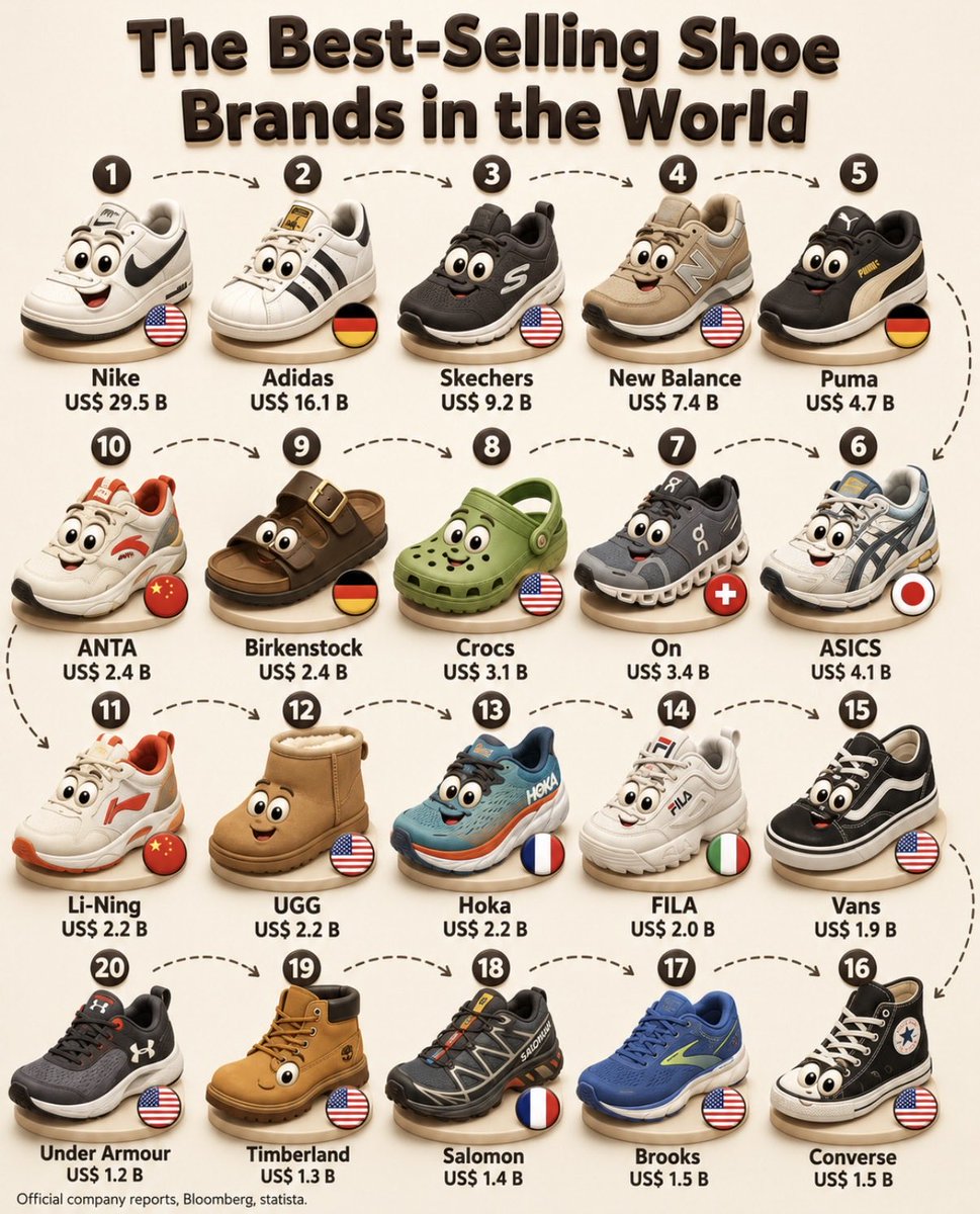 CataPaul2's tweet photo. 👞 The best-selling shoe brands in the world

1.  🇺🇸 Nike — US$ 29.5 B
2.  🇩🇪 Adidas — US$ 16.1 B
3.  🇺🇸 Skechers — US$ 9.2 B
4.  🇺🇸 New Balance — US$ 7.4 B
5.  🇩🇪 Puma — US$ 4.7 B
6.  🇯🇵 ASICS — US$ 4.1 B
7.  🇨🇭 On — US$ 3.4 B
8.  🇺🇸 Crocs — US$ 3.1 B
9.  🇩🇪 Birkenstock — US$ 2.4 B
10.  🇨🇳 ANTA — US$ 2.4 B
11.  🇨🇳 Li-Ning — US$ 2.2 B
12.  🇺🇸 UGG — US$ 2.2 B
13.  🇫🇷 Hoka — US$ 2.2 B
14.  🇮🇹 FILA — US$ 2.0 B
15.  🇺🇸 Vans — US$ 1.9 B
16.  🇺🇸 Converse — US$ 1.5 B
17.  🇺🇸 Brooks — US$ 1.5 B
18.  🇫🇷 Salomon — US$ 1.4 B
19.  🇺🇸 Timberland — US$ 1.3 B
20.  🇺🇸 Under Armour — US$ 1.2 B

🖇️ Source: Official company reports, Bloomberg, Statista
