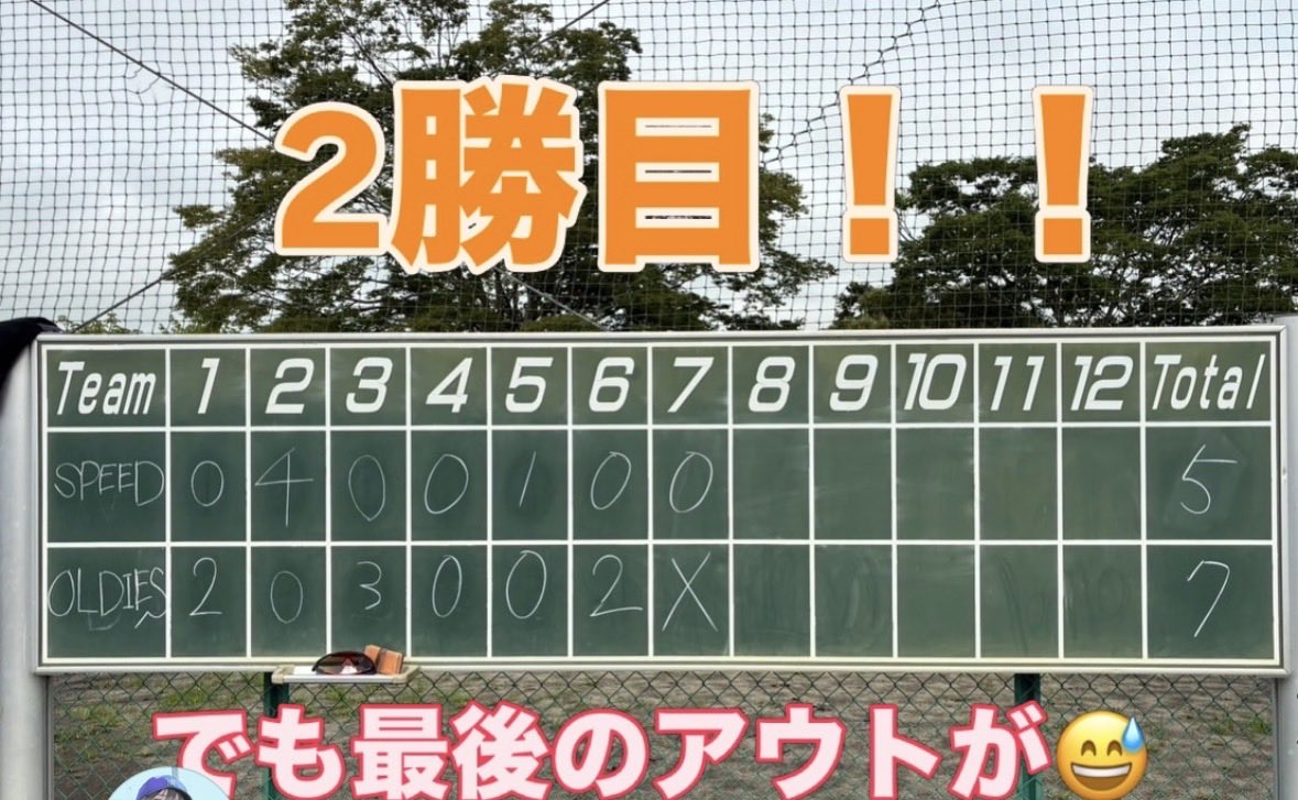 OLDIES__2026's tweet photo. oldies.2026【対外試合試合結果】
OLDIES 7-5 SPEED 様
対外試合5試合目はSPEED様との試合
前日の大雨でグラウンド状態が心配されたが早めにきて整備してくれたマッスルこうやのおかげで無事予定時間にスタートし
この日はクリーンナップが7点中押し出しの1点以外を叩き出す大活躍
3番ゆうやは初回と3回にタイムリーを放ち3打点。
4番フナッキーは内野ゴ口の間に1点を入れるチームバッティング。
5番こうやは初回タイムリー6回犠牲フライで2打点し
投手陣のほうは先発ツッキーが2回にエラーや四球からのタイムリーを浴び4失点したものの2番手で登板し当たり屋ともたんが2回を無失点で抑えるナイスピッチング◎
その後はダッキー、ゆうが、ゆうやの3人が1失点に抑え見事勝利チーム2勝目をもぎりました！！
※最後ピッチャーファンブルからのキャッチャーのナイスキャッチは見もの！！
（興味あるかは拡大してご覧ください）♪
対戦してくださいましたSPEED様ありがとうございました

次の試合は8月15��

OLDIESはまだまだメンバーを募集しています！
35歳以上の男性、女性は社会人であれば年齢制限なし現在は3名在籍してます。
興味、質問あるかたのDMお待ちしてます♥
#OLDIES
＃メンバー募集中
#くまさんハピバ！！！！
＃クリーンナップの破壊力
#小梅太夫…！？