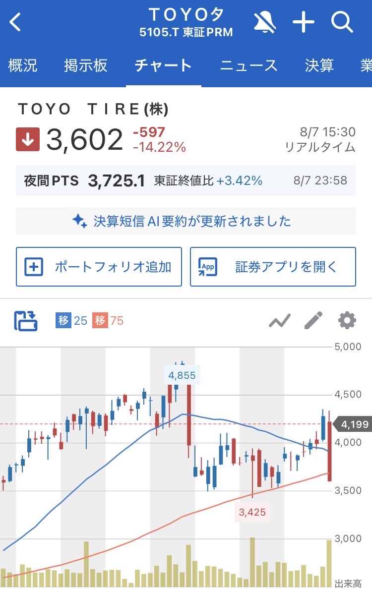KabuokuTaro's tweet photo. 研究銘柄  5105  TOYOタイヤ　3602円
急落、年初来安値更新。国内タイヤ4位ながら財務好調、業績堅調、さらに三菱商事が20%資本を持つ安定性抜群の企業。
だが昨日、突然、三菱商事が全株を放出と発表。すべてTOYOが自社株買いで引取るが、憶測推測を呼び株価は急落して終了している。真の事情が不明なためだ。
この手の案件は珍しい。

だが財務好調、配当も年135円と問題ないと思われる。株価が落ちつけば買いで入る方針〜。