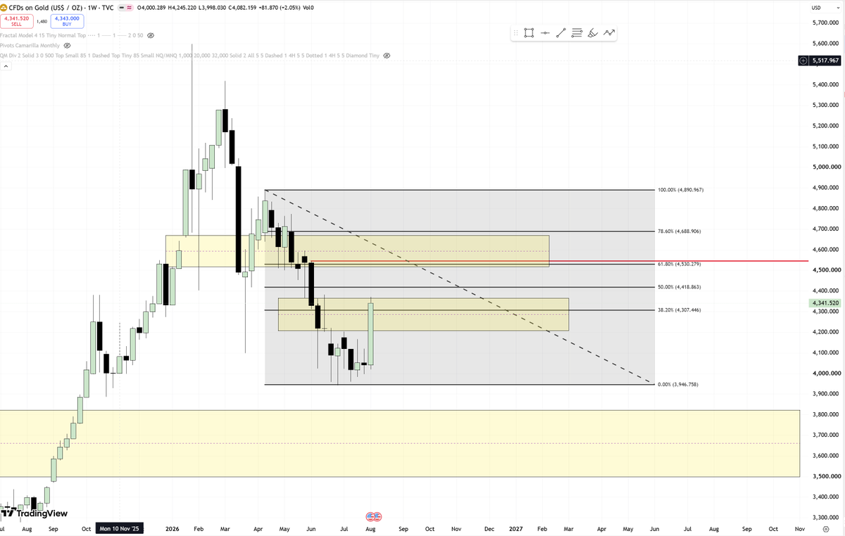 IntoThePrags_'s tweet photo. It seems to be bullish on gold it is important to close at the end of the month above 61 percent line which is 4537 USD or 1,55,118 INR. As per chart it seems bearish can come under 130k #gold #mcx #indiangold #goldchart (Just study purpose, no advices) https://t.co/ZlkyRLXZVR