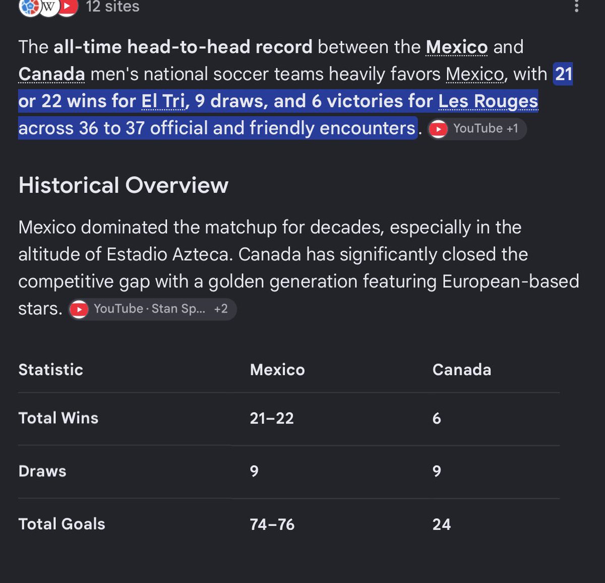 _CBD_2's tweet photo. @oilersjayscan @CANMNT_Official Congratulations, Mexico have 22 wins and Canada just 6 :))) and trophies Mexico have 14 and I didn't count the Olympic medals or the U-17 World Cups.  Bro the debate is pathetic, you are comparing Canada with Mexico, it is like I compare Mexico with Brazil, it is crazy hahaha https://t.co/0v8Luosyoc