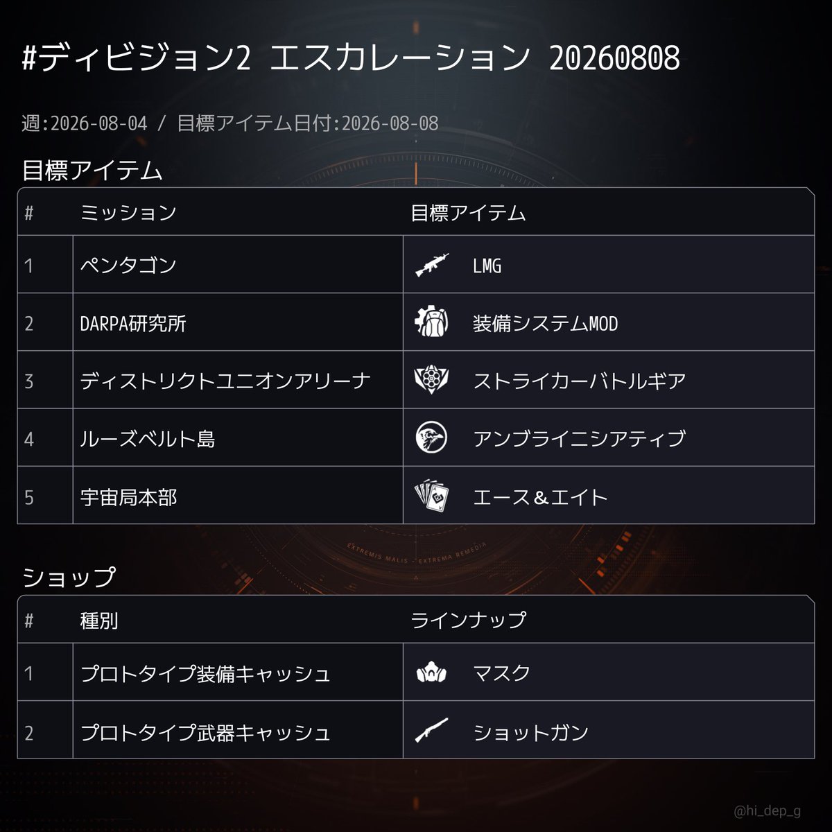 hi_dep_g's tweet photo. #ディビジョン2 エスカレーション 20260808

目標アイテム
- LMG
- 装備システムMOD
- ストライカーバトルギア
- アンブライニシアティブ
- エース＆エイト

ショップ
- マスク
- ショットガン

👉 https://t.co/aB6cpuKa6j https://t.co/jSoxfu6G8T