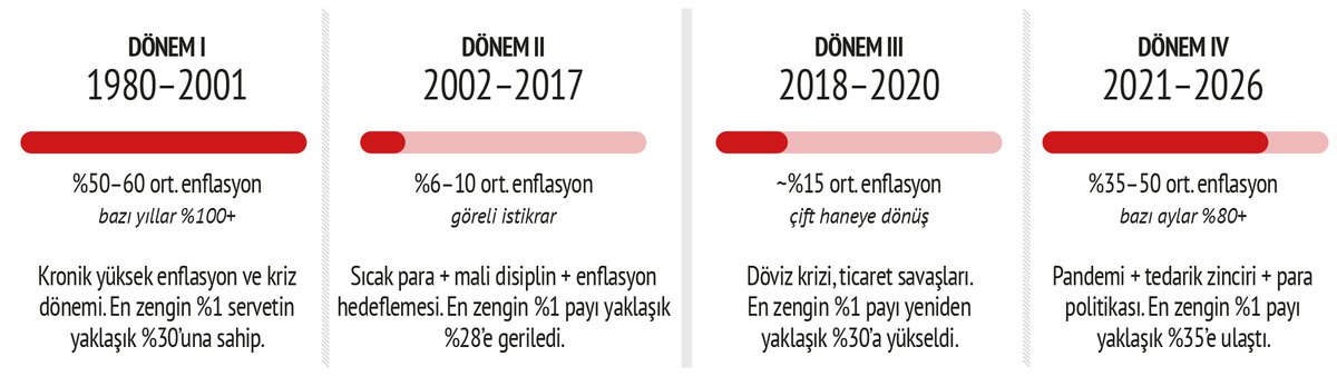 KansuYildirim's tweet photo. 🧵 Yüksek enflasyon "kötü ekonomi yönetimi" değil, aynı zamanda sınıfsal bir bölüşüm mekanizması.

📈 2024-2026'da küresel enflasyon ortalamaları yeniden %2-5 bandına gerilerken, Türkiye aynı dönemde ~%30 bandında sabitlendi. Bu, sadece bir para politikası hatası değil, yapısal bir farklılaşma.

🗓️ Türkiye'de enflasyonu dönemselleştirdiğimizde ve servet yoğunlaşmasıyla birlikte baktığımızda genel eğilimi özetle görebiliyoruz:

📊 1980-2001: Kronik yüksek enflasyon (%50-60 / bazı dönemler %100'ün üzerinde).
💸 En zengin %1 servetin ~%30'una, en yoksul %50 ise sadece %2-3'üne sahip.
📊 2002-2017: Göreli istikrar (%6-10).
💸 Reel ücretlerde toparlanma görülmesine karşın servet eşitsizliği yüksek düzeyini korudu.
📊 2018-2020: Yeniden çift hane (~%15).
💸 En zengin %10'un payı %65'e çıktı.
📊 2021-2026: Yeniden yüksek enflasyon (%35-50, kimi ay %80+).
💸 En zengin %1: ~%35, en zengin %10: ~%68, en yoksul %50: sadece ~%2,5-3.

💰 Fiyatlar her gün değişir, ücretler yılda bir. Bu asimetri yüzünden enflasyon yükseldikçe çalışanın alım gücü erirken, şirketler maliyet artışını fiyatlara yansıtıp kârını koruyabilir hatta büyütebilir. Bu kazançlar gayrimenkule, borsaya dönüşürken emekçinin kaybı derinleşir.

🔎 Nitekim ücret artışları enflasyonun nedeni değil sonucudur: IMF verilerini inceleyen Michael Roberts, 1960'lardan bu yana kalıcı bir ücret-fiyat sarmalına dair güçlü kanıt bulunmadığını gösteriyor. Ücretler, önceki fiyat artışlarını telafi etmeye çalışan gecikmeli bir tepkidir — bu yüzden yüksek enflasyon dönemlerinde reel ücretler ve emeğin milli gelirdeki payı geriler.

🏙️ Sonuç somut: Knight Frank'ın 2026 raporuna göre Türkiye'de net serveti 30 milyon doların üzerinde olan kişi sayısı son 5 yılda %93 arttı (2.174 → 4.208). 2031'e kadar dolar milyarderi sayısının 35'ten 46'ya çıkması bekleniyor.

Devamı: https://t.co/V08behnAaq