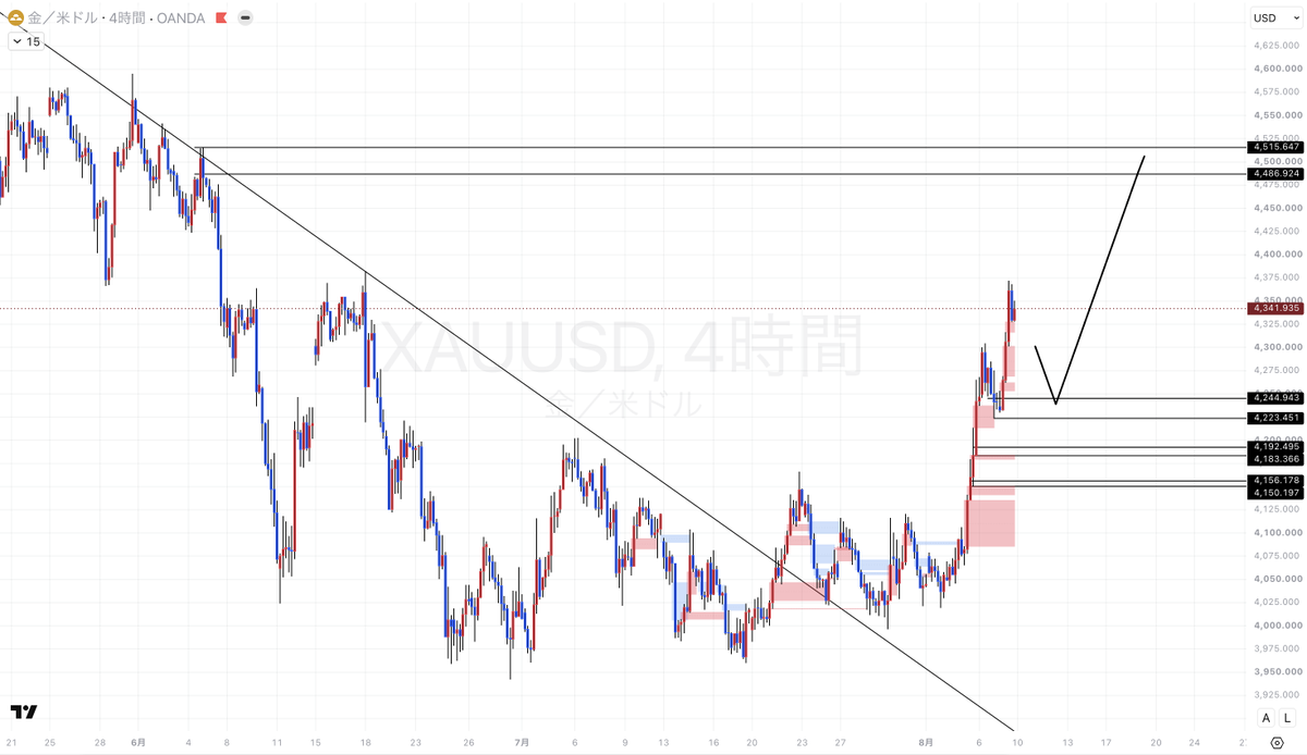 syo_fxbtc's tweet photo. 復活のゴールド
週明けの戦略まとめ

8/10〜
XAUUSD/ゴールド 週末考察

金曜日は米雇用統計の結果がよわかったこともあり、1000pips以上上げました。
日足で確認するとTLをブレイクアウトした後に綺麗にリターンムーブを決めて上昇に転じていることが分かります。（1枚目）
これは、トレンド売りが終わり買いに転換していることを表しており、大局の流れも上と考えています。
ここから先、順調にいけば年内5000ドル回復も有り得るとい��のが私の見立てですが、それにはイランとアメリカの中東情勢の解決or改善が必須です。

相変わらずトランプ大統領の発言には注意しながらテクニカルメインで相場をみていきましょう。

4時間で見た場合も上目線は変わりありません。
4223ドル〜4245ドルにBuy zoneがあり、ここは1時間足とも被っているゾーンであるため、ゾーンは広いものの強気に買っていけるポイントです。
上昇のターゲットは1つの目安として4487ドル〜4515ドル付近と考えておいてください。
※2枚目&3枚目

短期に落として見てみましょう。
雇用統計で大きくあげている分、ゾーンが広くなってしまったり私の手法上ではスキャルピングゾーンしかないような状況になってしまいます。
現状 Sell zoneとして
①4363ドル〜4368ドル
②4377ドル〜4383ドル
この2つがありますが週末上げが強かった分、機能する可能性は普段よりも下がります。
また、上窓が開いたりヘッドラインが出て上がるようならこのゾーンはスルーするべきです。

Buy zoneは上で述べた通り4223ドル〜4245ドルまで落ちて来ないと明確な買い場はありません。
週が明ければ新しくチャートを作るわけなので、そこで新しくゾーンが出来れば共有しますね。

いつもよりは短めですが大切な話をし��した。
まとめると
Sellはハイリスク。メインはBuyだが現状はしっかりと落ちてこないとゾーンはない。
新しい構造ができるのを週明けは待ってからスタートする予定です。

日本はお盆休みに入っていて��い日は続きますがトレードでも熱い夏にしましょう。

いいね、リアクション沢山待ってます👍