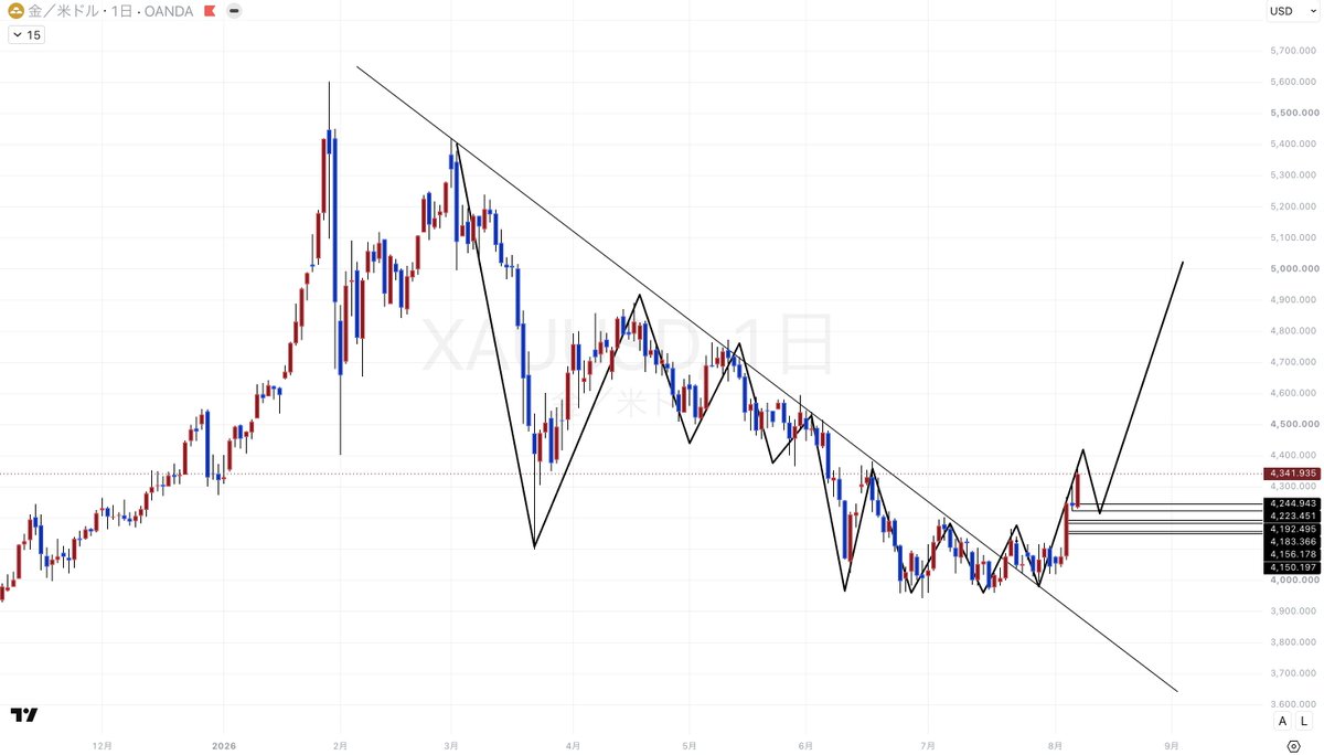 syo_fxbtc's tweet photo. 復活のゴールド
週明けの戦略まとめ

8/10〜
XAUUSD/ゴールド 週末考察

金曜日は米雇用統計の結果がよわかったこともあり、1000pips以上上げました。
日足で確認するとTLをブレイクアウトした後に綺麗にリターンムーブを決めて上昇に転じていることが分かります。（1枚目）
これは、トレンド売りが終わり買いに転換していることを表しており、大局の流れも上と考えています。
ここから先、順調にいけば年内5000ドル回復も有り得るとい��のが私の見立てですが、それにはイランとアメリカの中東情勢の解決or改善が必須です。

相変わらずトランプ大統領の発言には注意しながらテクニカルメインで相場をみていきましょう。

4時間で見た場合も上目線は変わりありません。
4223ドル〜4245ドルにBuy zoneがあり、ここは1時間足とも被っているゾーンであるため、ゾーンは広いものの強気に買っていけるポイントです。
上昇のターゲットは1つの目安として4487ドル〜4515ドル付近と考えておいてください。
※2枚目&3枚目

短期に落として見てみましょう。
雇用統計で大きくあげている分、ゾーンが広くなってしまったり私の手法上ではスキャルピングゾーンしかないような状況になってしまいます。
現状 Sell zoneとして
①4363ドル〜4368ドル
②4377ドル〜4383ドル
この2つがありますが週末上げが強かった分、機能する可能性は普段よりも下がります。
また、上窓が開いたりヘッドラインが出て上がるようならこのゾーンはスルーするべきです。

Buy zoneは上で述べた通り4223ドル〜4245ドルまで落ちて来ないと明確な買い場はありません。
週が明ければ新しくチャートを作るわけなので、そこで新しくゾーンが出来れば共有しますね。

いつもよりは短めですが大切な話をし��した。
まとめると
Sellはハイリスク。メインはBuyだが現状はしっかりと落ちてこないとゾーンはない。
新しい構造ができるのを週明けは待ってからスタートする予定です。

日本はお盆休みに入っていて��い日は続きますがトレードでも熱い夏にしましょう。

いいね、リアクション沢山待ってます👍