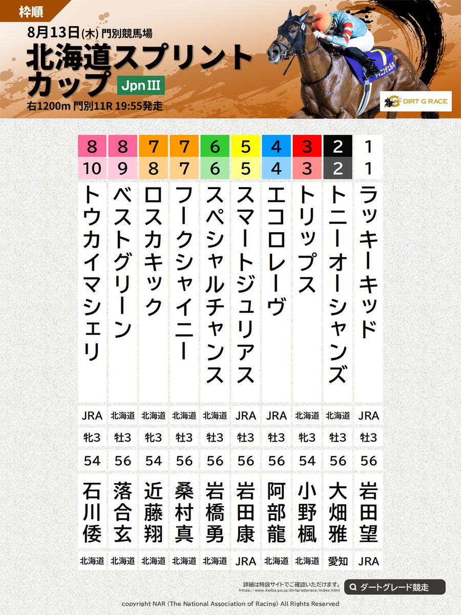 nar_keiba's tweet photo. #北海道スプリントカップ 枠順。8月13日(木)に門別競馬場で行われる、第30回北海道スプリントカップ(JpnIII･3歳･右1200m)の枠順をお知らせします。発走予定時刻は19時55分。出馬表など詳細はこちら👇
https://t.co/pFzDCDwujw https://t.co/WRo5aYu8XC