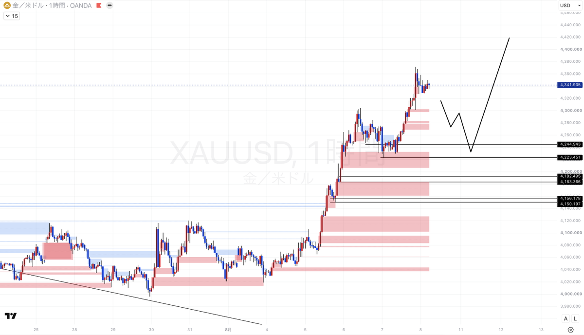 syo_fxbtc's tweet photo. 復活のゴールド
週明けの戦略まとめ

8/10〜
XAUUSD/ゴールド 週末考察

金曜日は米雇用統計の結果がよわかったこともあり、1000pips以上上げました。
日足で確認するとTLをブレイクアウトした後に綺麗にリターンムーブを決めて上昇に転じていることが分かります。（1枚目）
これは、トレンド売りが終わり買いに転換していることを表しており、大局の流れも上と考えています。
ここから先、順調にいけば年内5000ドル回復も有り得るとい��のが私の見立てですが、それにはイランとアメリカの中東情勢の解決or改善が必須です。

相変わらずトランプ大統領の発言には注意しながらテクニカルメインで相場をみていきましょう。

4時間で見た場合も上目線は変わりありません。
4223ドル〜4245ドルにBuy zoneがあり、ここは1時間足とも被っているゾーンであるため、ゾーンは広いものの強気に買っていけるポイントです。
上昇のターゲットは1つの目安として4487ドル〜4515ドル付近と考えておいてください。
※2枚目&3枚目

短期に落として見てみましょう。
雇用統計で大きくあげている分、ゾーンが広くなってしまったり私の手法上ではスキャルピングゾーンしかないような状況になってしまいます。
現状 Sell zoneとして
①4363ドル〜4368ドル
②4377ドル〜4383ドル
この2つがありますが週末上げが強かった分、機能する可能性は普段よりも下がります。
また、上窓が開いたりヘッドラインが出て上がるようならこのゾーンはスルーするべきです。

Buy zoneは上で述べた通り4223ドル〜4245ドルまで落ちて来ないと明確な買い場はありません。
週が明ければ新しくチャートを作るわけなので、そこで新しくゾーンが出来れば共有しますね。

いつもよりは短めですが大切な話をし��した。
まとめると
Sellはハイリスク。メインはBuyだが現状はしっかりと落ちてこないとゾーンはない。
新しい構造ができるのを週明けは待ってからスタートする予定です。

日本はお盆休みに入っていて��い日は続きますがトレードでも熱い夏にしましょう。

いいね、リアクション沢山待ってます👍