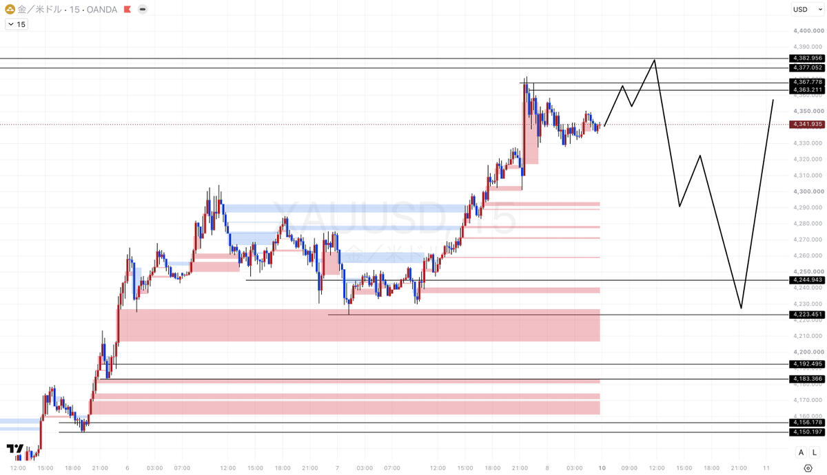 syo_fxbtc's tweet photo. 復活のゴールド
週明けの戦略まとめ

8/10〜
XAUUSD/ゴールド 週末考察

金曜日は米雇用統計の結果がよわかったこともあり、1000pips以上上げました。
日足で確認するとTLをブレイクアウトした後に綺麗にリターンムーブを決めて上昇に転じていることが分かります。（1枚目）
これは、トレンド売りが終わり買いに転換していることを表しており、大局の流れも上と考えています。
ここから先、順調にいけば年内5000ドル回復も有り得るとい��のが私の見立てですが、それにはイランとアメリカの中東情勢の解決or改善が必須です。

相変わらずトランプ大統領の発言には注意しながらテクニカルメインで相場をみていきましょう。

4時間で見た場合も上目線は変わりありません。
4223ドル〜4245ドルにBuy zoneがあり、ここは1時間足とも被っているゾーンであるため、ゾーンは広いものの強気に買っていけるポイントです。
上昇のターゲットは1つの目安として4487ドル〜4515ドル付近と考えておいてください。
※2枚目&3枚目

短期に落として見てみましょう。
雇用統計で大きくあげている分、ゾーンが広くなってしまったり私の手法上ではスキャルピングゾーンしかないような状況になってしまいます。
現状 Sell zoneとして
①4363ドル〜4368ドル
②4377ドル〜4383ドル
この2つがありますが週末上げが強かった分、機能する可能性は普段よりも下がります。
また、上窓が開いたりヘッドラインが出て上がるようならこのゾーンはスルーするべきです。

Buy zoneは上で述べた通り4223ドル〜4245ドルまで落ちて来ないと明確な買い場はありません。
週が明ければ新しくチャートを作るわけなので、そこで新しくゾーンが出来れば共有しますね。

いつもよりは短めですが大切な話をし��した。
まとめると
Sellはハイリスク。メインはBuyだが現状はしっかりと落ちてこないとゾーンはない。
新しい構造ができるのを週明けは待ってからスタートする予定です。

日本はお盆休みに入っていて��い日は続きますがトレードでも熱い夏にしましょう。

いいね、リアクション沢山待ってます👍