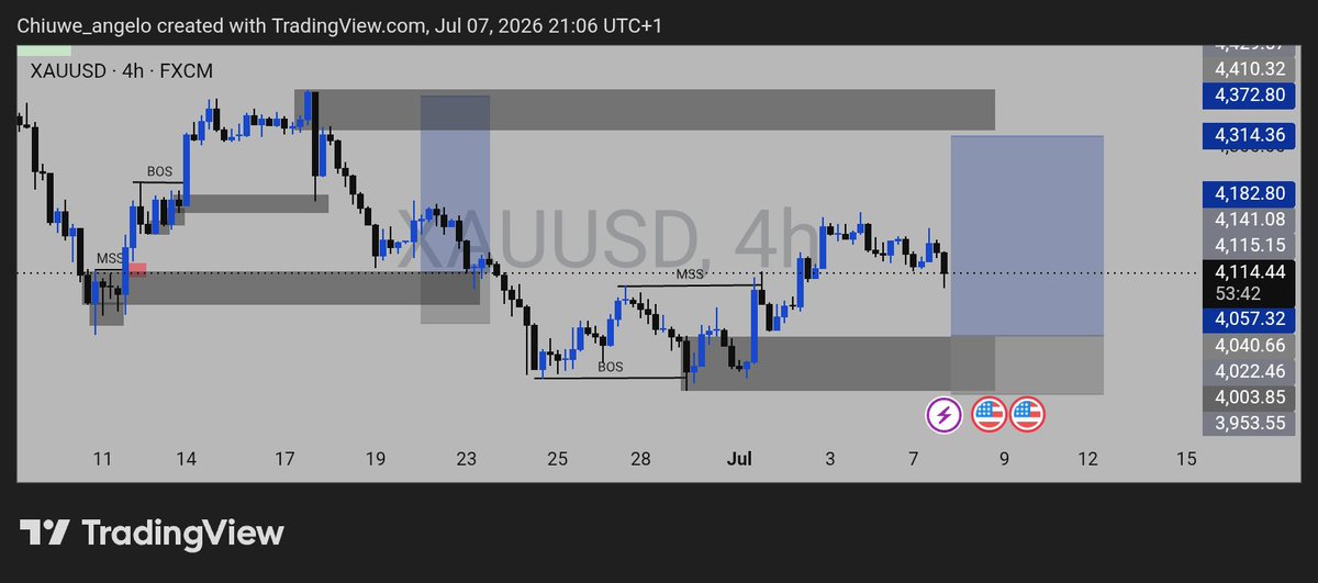 Hez_Angelo's tweet photo. XAUUSD did what it did👁️👁️ https://t.co/WwzFG0pm0e