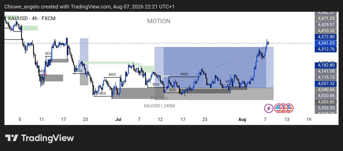 Hez_Angelo's tweet photo. XAUUSD did what it did👁️👁️ https://t.co/WwzFG0pm0e