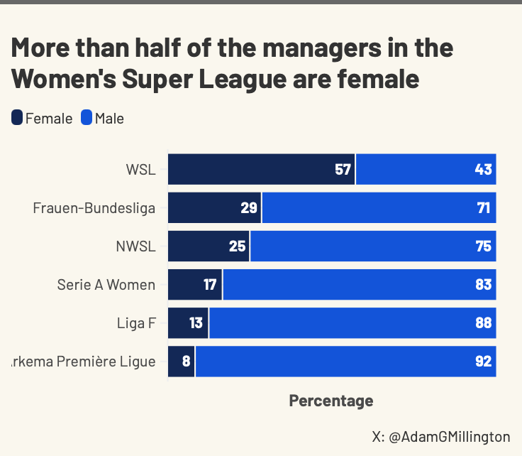 AdamGMillington's tweet photo. With Eva Olid's appointment as Manchester United's manager, more than 50% of WSL bosses are female - over double the percentage in the NWSL, and a much greater share than in other major leagues.
#MUWFC https://t.co/eZBrgNYDxu