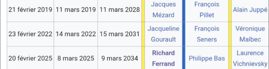 EELVCachan's tweet photo. @Oxitan30 Vous aimez la désinformation 😂.
Sans parler que quand on vote à la présidentielle, on ne vote pas pour ses institutions...
Par ex : les membres du conseil constitutionnel sont nommés pour 9 ans : 3 par le président, 3 par le président l'assemblée, 3 par le président du sénat. https://t.co/JUQZRrTyzn