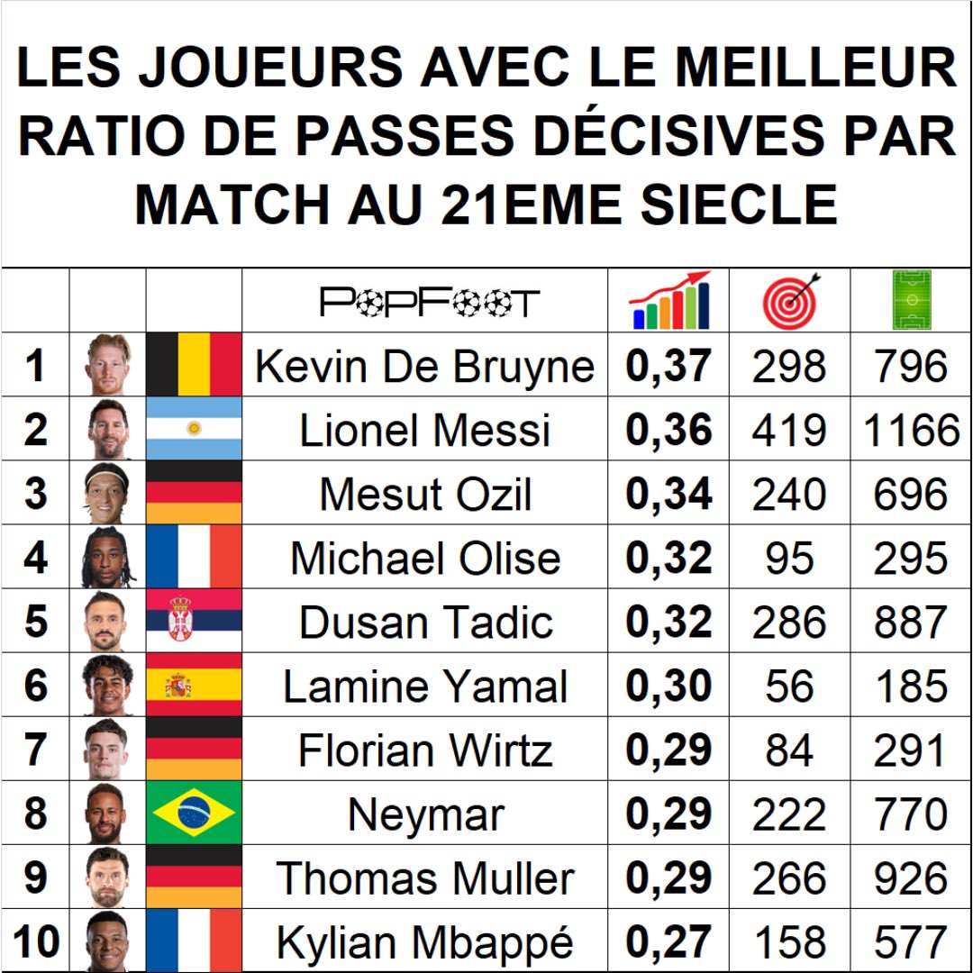 ThePopFoot's tweet photo. 📊 Les joueurs avec le meilleur ratio de passes décisives par match au 21eme siècle https://t.co/9ehNcgHDpi