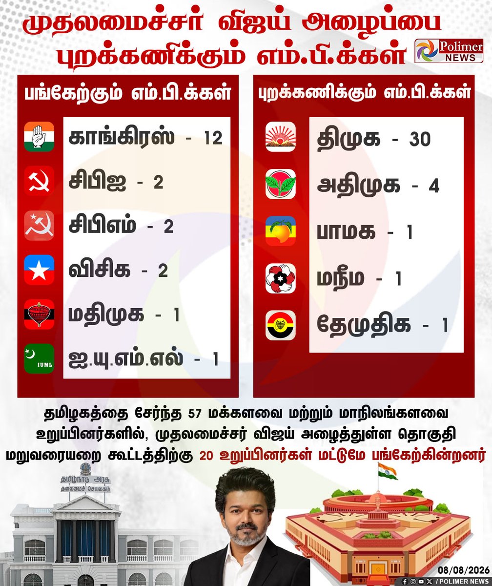 polimernews's tweet photo. #NEWSUPDATE  ||  முதலமைச்சர் விஜய் அழைப்பு விடுத்துள்ள தொகுதி மறுவரையறை கூட்டத்தில் பங்கேற்கும் மற்றும் புறக்கணிக்கும் எம்.பி.க்கள் | #TamilNaduMP | #CMVijay | #TNCMVijay | #TVK | #DMK | #ADMK | #CPM | #CPI | #IUML | #DMDK | #MDMK | #MNM | #PMK | #VCK | #Congress | #PolimerNews https://t.co/lk1ZsQSx4e