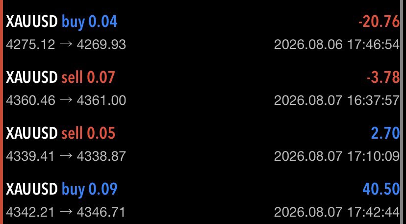 parrth09's tweet photo. friday went tough 😮‍💨

managed not to blow my account 📉

ended up on breakeven 📈

Phase 1
$224/$1000💹 https://t.co/XZetd87DL6