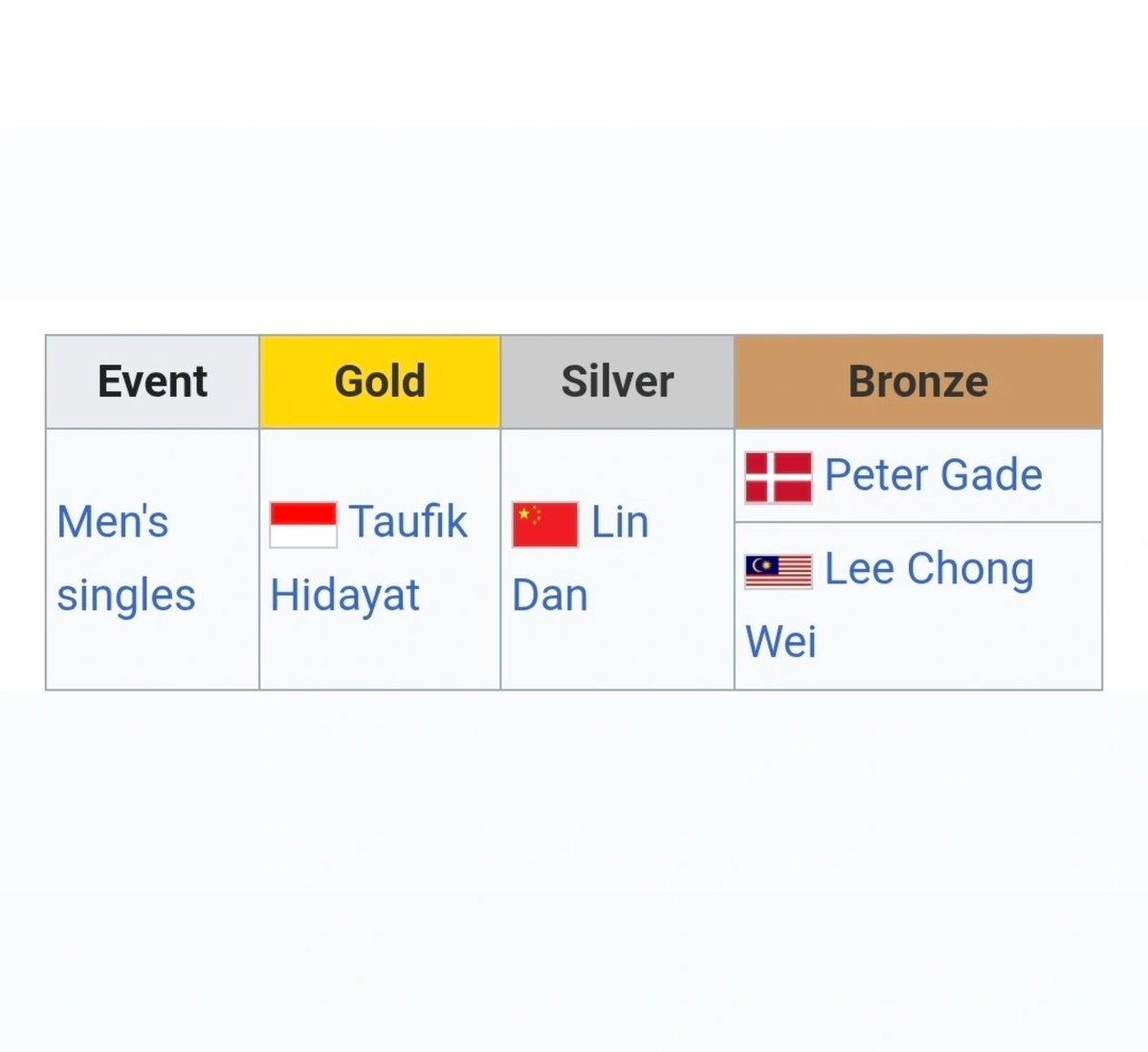 rubbergameid's tweet photo. Salah satu podium termewah dalam sejarah kejuaraan dunia bulu tangkis: Saat The Big Four saling berbagi podium 🇮🇩🇨🇳🇩🇰🇲🇾 https://t.co/XnaMRPtDzw