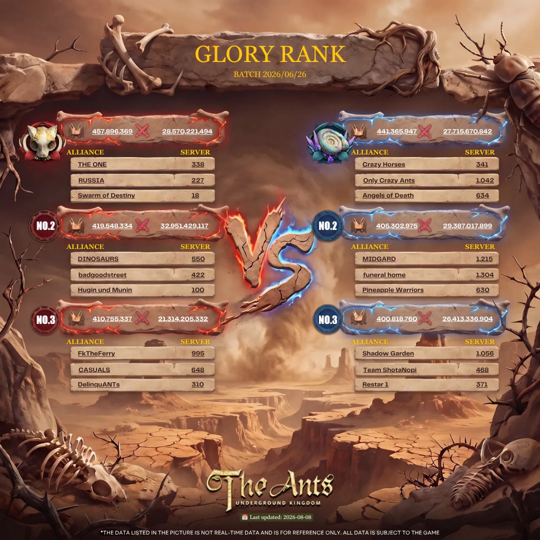 TheAnts_global's tweet photo. 🎯The Ranking or Matching Data of Mutated Barren (Batch 2026-06-26) has been updated. Please click the link to obtain details (→https://t.co/UiPS6cY77W).

🔥Is your alliance on the Red Camp or the Blue Camp? What's the current ranking? 😍
❤Red
👍Blue
😆Haven't joined yet https://t.co/0PIoLzC2pU