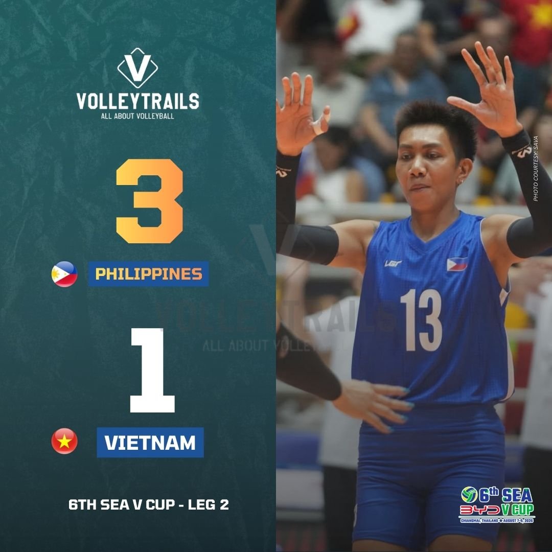 volleytrails's tweet photo. PANALO! 🇵🇭🔥

World Rank 65 Alas Pilipinas takes down No. 28 🇻🇳 Vietnam in a 4-set thriller in SEA V Cup Leg 2: 22-25, 25-23, 25-21, 25-22.

For the first time since 2019, the Philippines have conquered their regional rivals! 💪

Vietnam remains winless in 6th SEA V Cup - Leg 2.

#SEAVCup #volleyball #AlasPilipinas #bongchuyen
📸 SAVA