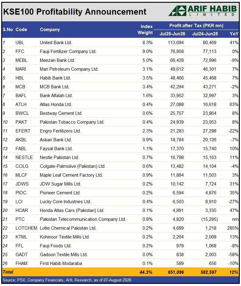 ShahidAliHabib1's tweet photo. A strong start to the FY26 earnings season on the PSX.

So far 61 companies have announced their June ended results. Within these, 26 KSE-100 companies have reported their earnings. As per index weightage 44% results are announced. 

12 month earning growth is 15% for these 61 companies compared to previous year

KSE All
• July-Jun 26 vs July-Jun 25 : 15%
• June quarter (YoY): 25%

KSE-100 
• July-Jun 26 vs July-Jun 25 : 12%
• June quarter (YoY): 29%

The earnings momentum continues to reflect the growth of Pakistan’s corporate sector. The attached table provides a detailed breakdown of the 26 KSE-100 companies that have announced their results so far.

#PSX #KSE100 #CorporateEarnings #PakistanEquities #AHL