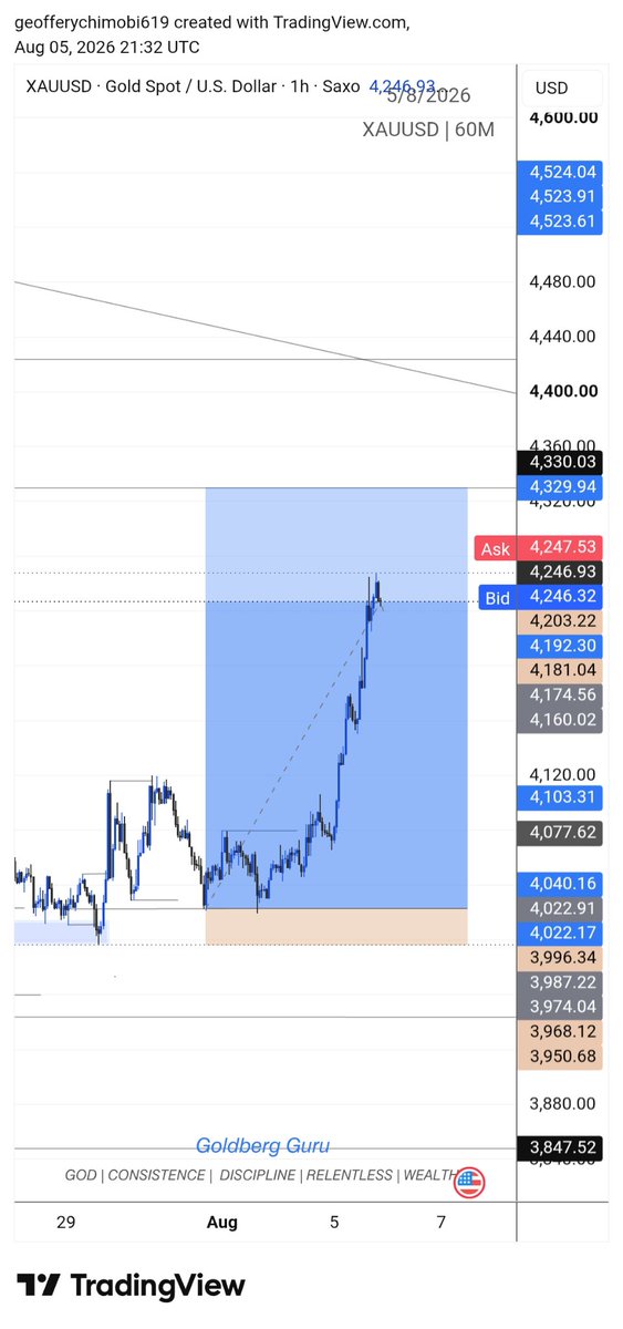 Geoffery098700's tweet photo. Xauusd massive https://t.co/n853Wb5PCl