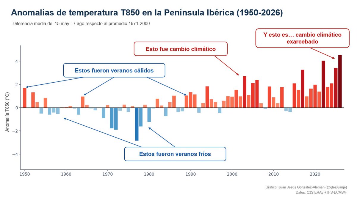 glezjuanje's tweet photo. Solemos oír: "𝘚𝘪𝘦𝘮𝘱𝘳𝘦 𝘩𝘢 𝘩𝘢𝘣𝘪𝘥𝘰 𝘷𝘦𝘳𝘢𝘯𝘰𝘴 𝘤𝘢𝘭𝘶𝘳𝘰𝘴𝘰𝘴."

Y es verdad.

El verano caluroso puntual siempre ha formado parte de nuestro clima. Lo que ha cambiado es la frecuencia, la persistencia y la intensidad de esos años cálidos.

Este gráfico lo ilustra mejor que mil palabras. 👇

Son las anomalías de temperatura a 850 hPa en la Península Ibérica desde 1950. Y la lectura es inequívoca:

🔵 Antes: los picos cálidos eran eso, picos. Extremos aislados que aparecían de vez en cuando y volvían a la media. Veranos calurosos sueltos, rodeados de años normales o fríos.

🔴 Ahora: no hay picos aislados. Hay una rampa sostenida. Los últimos años no solo son cálidos: encadenan récord tras récord, cada vez más altos, sin volver ya a la línea base de antes.

Ahí está la diferencia clave que el negacionismo pasa por alto: "un verano caluroso" no es lo mismo que "el clima entero desplazado hacia el calor".

Lo primero es variabilidad natural. Lo segundo es cambio climático. Y lo que muestra la gráfica no es un pico más… es el suelo que se mueve bajo nuestros pies.

No estamos viviendo un verano cálido. Estamos viviendo el nuevo normal, uno que hace 40 años habría sido impensable.