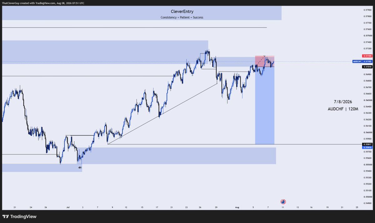 CleverEntry's tweet photo. AUDCHF Said no . 

It's well😔😔 https://t.co/PTH4UJ1IUL