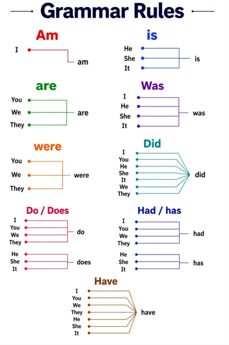 Bestenglishpage's tweet photo. Grammar Rules. https://t.co/sVyRb0oYSc