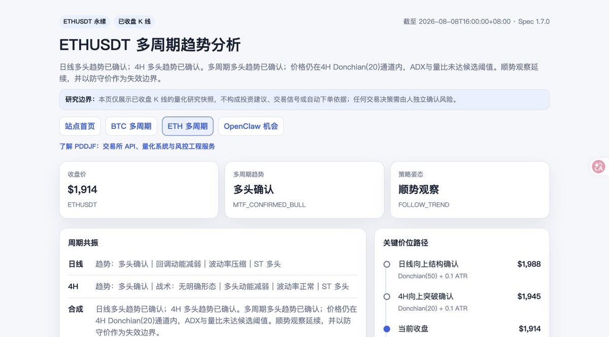 SignalCraftLabs's tweet photo. ETHUSDT 1D/4H｜2026-08-08 16:00（UTC+8）
价格 $1,914｜多头确认｜顺势观察
下沿 $1,885｜上沿 $1,945
日线与4H多头趋势均已确认；仍在4H Donchian(20)通道，ADX与量比未达阈值，以防守价作为失效边界。
https://t.co/OTJqwXPZFt
仅作趋势研究，非交易指令 https://t.co/o6ljCwgWPD