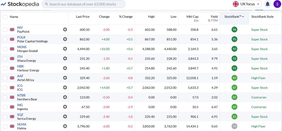 surprised_trade's tweet photo. Weekend review - Another steady rise for #ICG this week following it's chunky dividend payment (59p) as it closed at 2044p (in at 1708p and brokers have 2500p+ targets) Took new stock #NTBR at 125p, for the divi hunters they don't come much better with a 6% direct payment (7.5p) upcoming and it goes ex divi on 27/08/26 and has amazingly good figures, profits, free cash etc. for a micro cap, £3m+ in cash and a @Stockopedia rank of 94/100 for quality and 96/100 for value. Having increased position in #HLMA last week at 3600p+ it was rewarded with a close on Friday at 3800p+. Oil stocks #SQZ #HBR and #ITH remained subdued as the geopolitics play out, however, all offer decent divis and huge free cash flow with the prospect of a UK boost re new drills and oil inventory shortages likely to keep oil prices elevated. A decent dividend payment (3%) arrived in the account from ex holding #N91......cash 5%....pf +81%