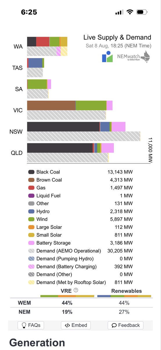 LofayPeter's tweet photo. Good evening Australia 6-25 pm AEST 8 August 2026

Variable renewable energy is not supplying 81.41% of your current electricity needs ( 31.62 GW )
@AlboMP @PMalinauskasMP #auspol https://t.co/Ke2WF88yXQ