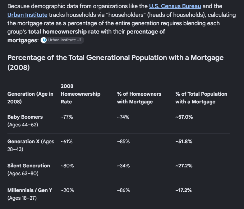 PROSE88581869's tweet photo. @romanhelmetguy Why didn't those bailouts help GenX? https://t.co/0GI4ru8UtG
