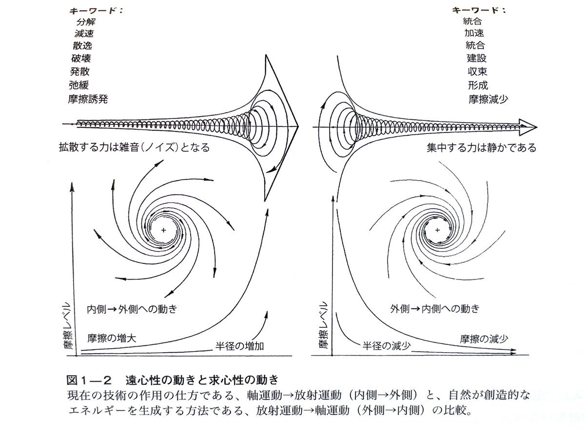 TamoSunBody's tweet photo. 歳を経るごとに何もかもわかった気でいる状態になる。更に行き過ぎた便利な文明がその気に拍車をかける。タービンの回転と台風の回転は逆という。文明の際限の無さと人の煩悩は同じモンスター。
楽しむためには内受容感覚に耳を澄ますこと。スケールダウンし微差を大きく受容するスキル。足るを知れ。 https://t.co/2xiQ4rAqqP