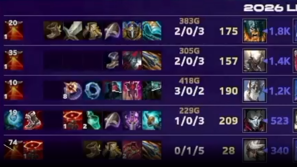 the_demonshead's tweet photo. don't remember the last time i saw faker with a kill, cs , exp and gold lead against a top 3 team https://t.co/cyIKds4faw