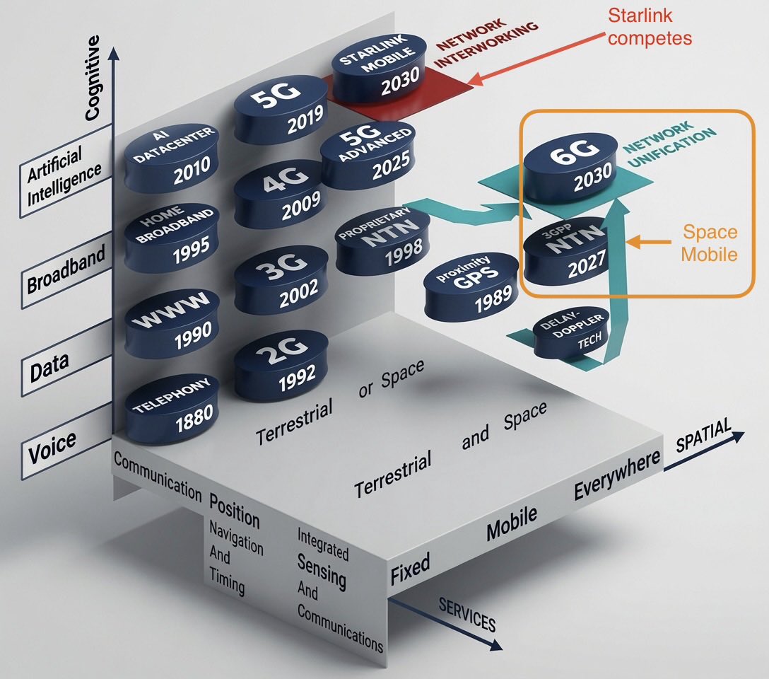 CatSE___ApeX___'s tweet photo. What happens when “black ships” arrive? 
Not a black swan - a visible threat.

A radically different network architecture arrives. threatens to capture spectrum, subscribers &amp; value.

Starlink Mobile is that moment.

🧶🐈‍⬛: $ASTS is the iPhone of constellations, and a white knight https://t.co/aUnARHRwlL