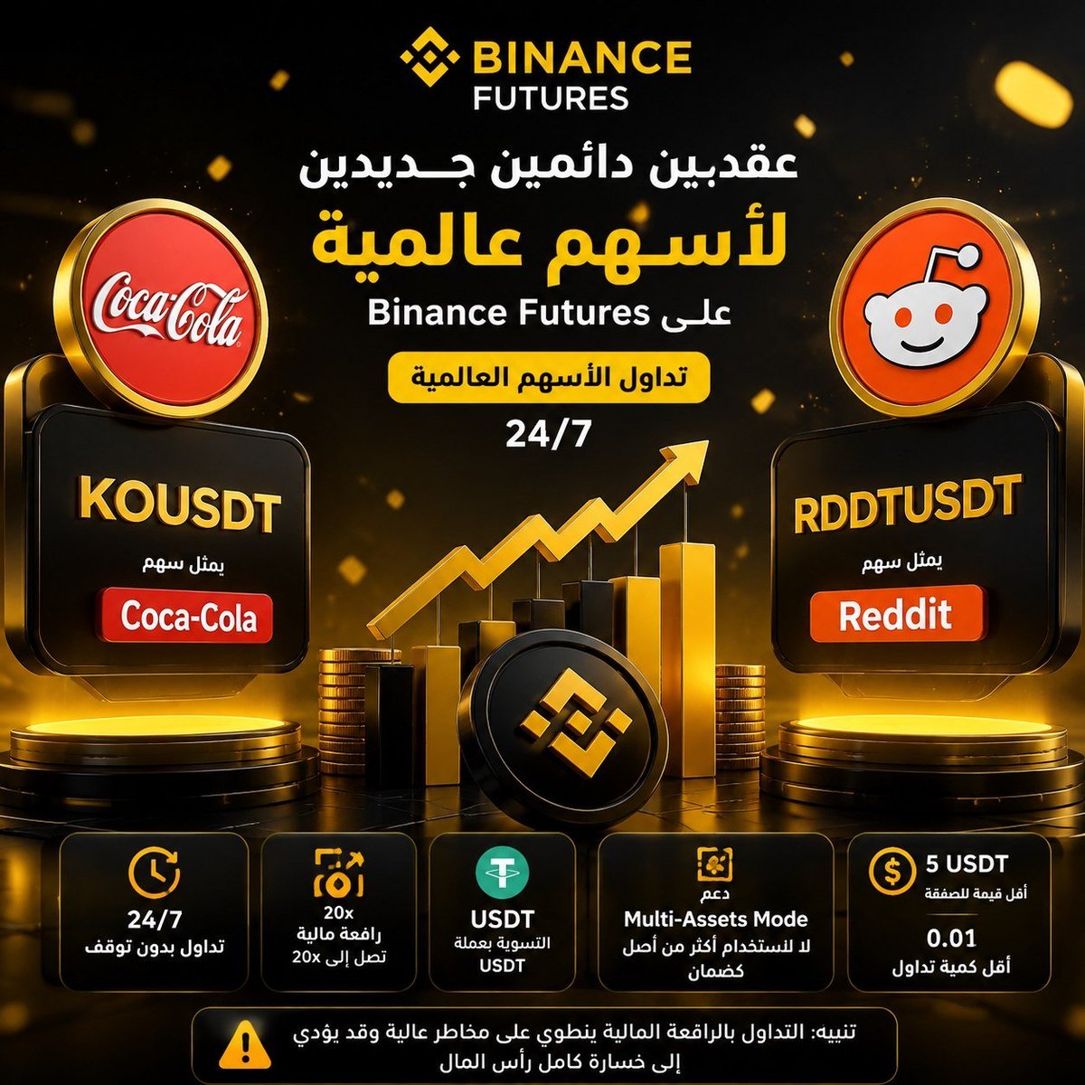 2_th11's tweet photo. 🚀 تواصل Binance  توسيع حدود التداول بين الأسواق التقليدية والكريبتو!

بعد إضافة أصول TradFi جديدة، أعلنت Binance عن إطلاق عقود دائمة جديدة مرتبطة بأسهم عالمية شهيرة:
🍹 KOUSDT — عقد دائم يتتبع سهم The Coca-Cola Company (NYSE: KO)

💬 RDDTUSDT — عقد دائم يتتبع سهم Reddit, Inc. (NYSE: RDDT)

هذه العقود تمنح المتداولين إمكانية التعرض لحركة أسعار الأسهم بدون شراء السهمه نفسه، مع إمكانية تحقيق فرص في الاتجاهين سواء صعودًا أو هبوطًا عبر Long وShort.

أبرز التفاصيل:
• التسوية تتم بـ USDT

• رافعة مالية تصل إلى 20x

• تداول متاح على مدار 24/7

• دعم Multi-Assets Mode

• الحد الأدنى للصفقة 5 USDT فقط

• أقل كمية تداول 0.01 من الأصل

• Funding Rate بحد أقصى ±2% كل 8
 ساعات

إضافة Coca-Cola، الشركة العملاقة في قطاع المشروبات، وReddit، واحدة من أكبر منصات المجتمعات الرقمية، تعكس توجه Binance نحو دمج المزيد من أصول TradFi داخل منظومة التداول الرقمية.

الميزة هنا أن المتداول يحصل على:
⚡ سرعة تنفيذ

💧 سيولة عالية

📈 أدوات تداول متقدمة

🌍 وصول دائم للأسواق من منصة واحدة
لكن لا تنسَ أن الرافعة المالية سلاح ذو حدين؛ قد تزيد الأرباح لكنها ترفع مستوى المخاطر أيضًا.

مع استمرار Binance في تطوير منتجات TradFi Futures، يبدو أن الفاصل بين الأسواق التقليدية وعالم الكريبتو أصبح أقل من أي وقت مضى.

لو أمامك اختيار واحد فقط للتداول… هل تختار KOUSDT أم RDDTUSDT؟ ولماذا؟ 👇

#Binance #BinanceFutures #TradFi #Crypto #Trading