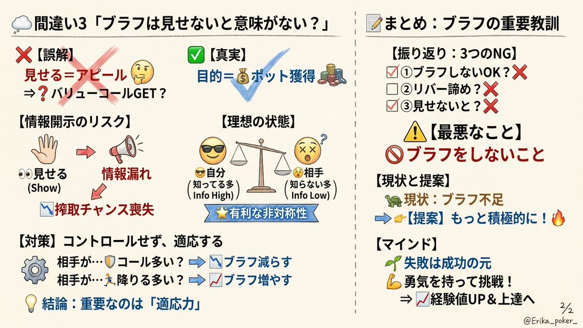 Erika_poker_'s tweet photo. 【ブラフしないはハイリスク】

「ブラフなしはノーリスク」は誤り。
ポット獲得機会を逃すハイリスク戦略です。
GTO戦略のようにバランス良くブラフし、安定した利益を追求しましょう。 https://t.co/3WGmhX9vN6
