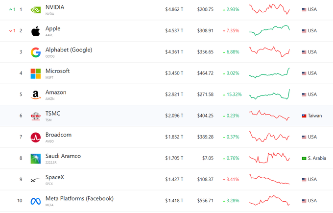 allenng88's tweet photo. 👑Nvidia 
$NVDA
 vuelve a recuperar el trono, como la empresa más valiosa del mundo, adelantando a Apple.
📊TOP10 Empresas de mayor capitalización bursátil. https://t.co/snQu9DzVxv