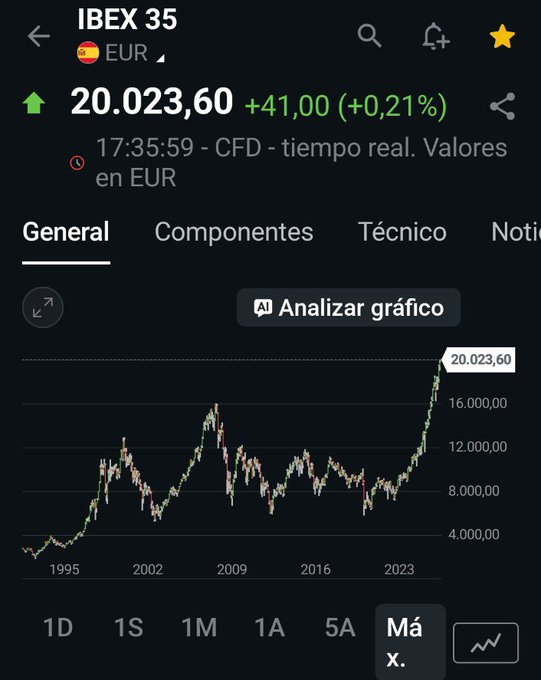 allenng88's tweet photo. 📈Ibex 35 supera los 20.000 puntos por primera vez en la historia.
Si se tienen en cuenta dividendos lleva en máximos históricos desde hace +10 años.
Lleva 5 años muy rentables.
Previamente había tenido una década pésima. https://t.co/R97R02egmj