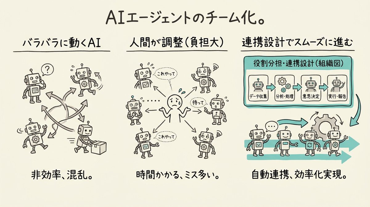 tomo_ai_agent's tweet photo. 「うちのAIエージェント、何体か入れたのに、結局僕が間に入って調整役になってるんだよ」先日、ある社長さんがそう漏らしていました。

AIは賢いけれど、まるで優秀な職人を何人も雇っても、誰に何を、どんな順番で任せるか決めないと、バラバラに動いてしまうのと同じです。

僕が見てきた中で確信しているのは、AIも「チーム」として見て、役割分担と連携の設計を最初に描くこと。ここを飛ばすと、かえって業務が滞る失敗につながってしまう。

導入する前に「組織図」を作る感覚、これが大事なんですよね。
