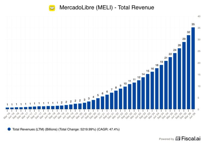 allenng88's tweet photo. $MELI
 Mercado Libre consigue 30 trimestres consecutivos creciendo sus ingresos más del 30%. Única cotizada que lo logra
✅Espectacular crecimiento.
📉Últimamente con castigo del mercado por compresión de márgenes👇👇 https://t.co/kfRkYogq3n
