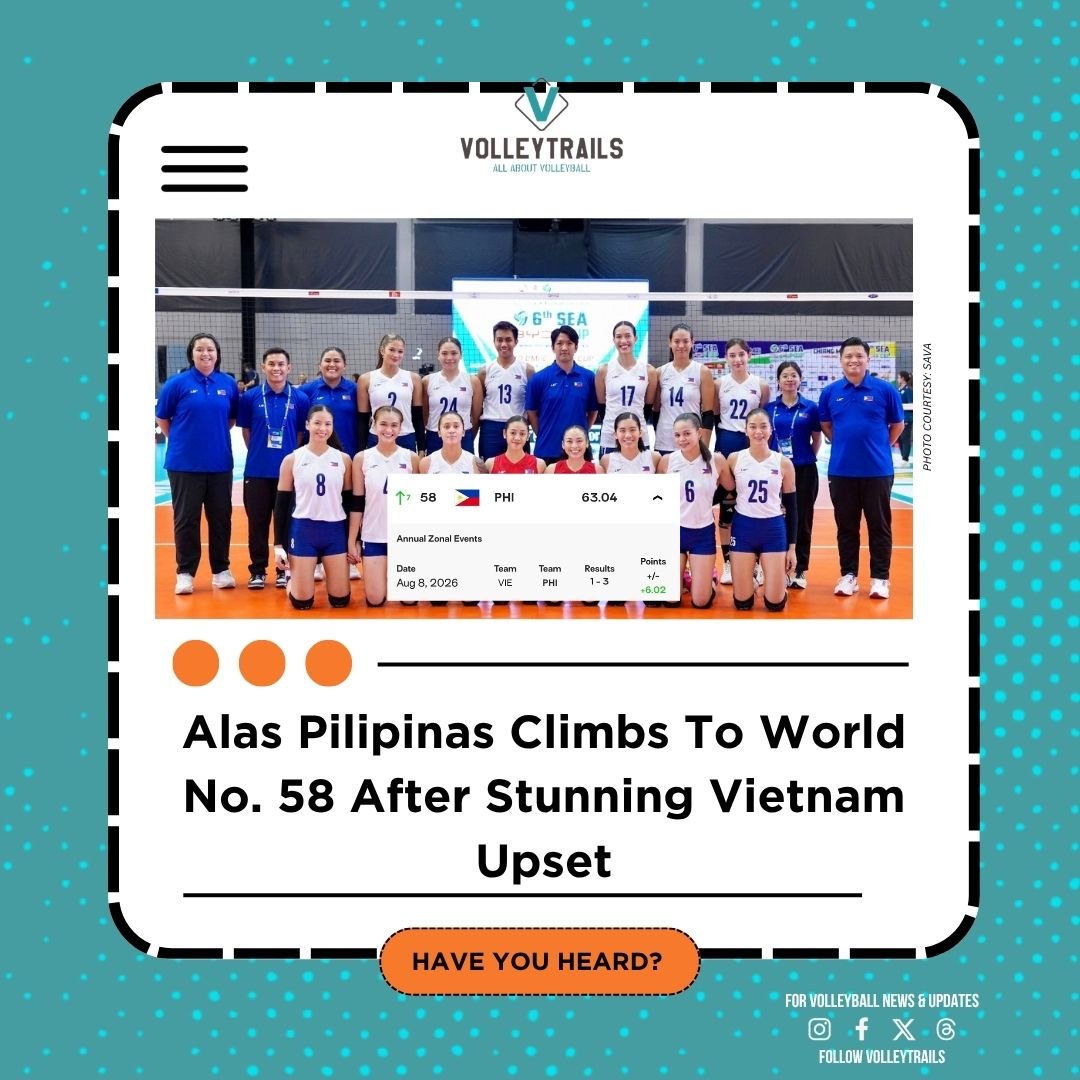 volleytrails's tweet photo. 📈 World Ranking Update

🇵🇭 Alas Pilipinas rises to World No. 58 after their stunning victory over 🇻🇳 Vietnam!

Meanwhile, Vietnam drops to No. 32 in the world rankings.

#SEAVCup #Volleyball #AlasPilipinas #bongchuyen
📸 SAVA https://t.co/NSlp4HaaQD