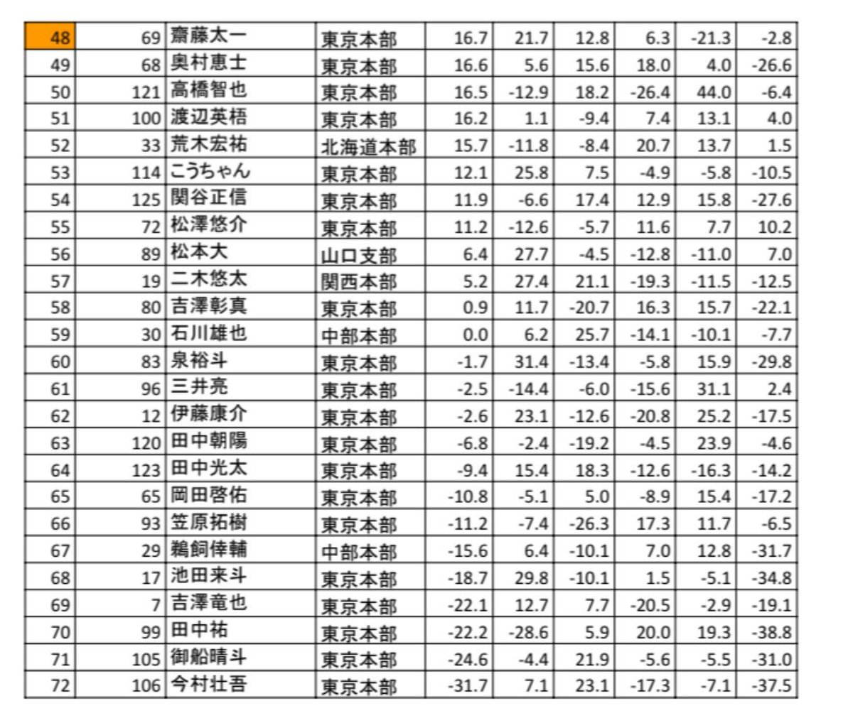JPML_sokuhou's tweet photo. 5回戦(初日最終戦)終了しました。
48位の斎藤太一までが、あすの2日目に進みます。
（ポイントは100%持ち越し） https://t.co/dtWbzjT9Eu