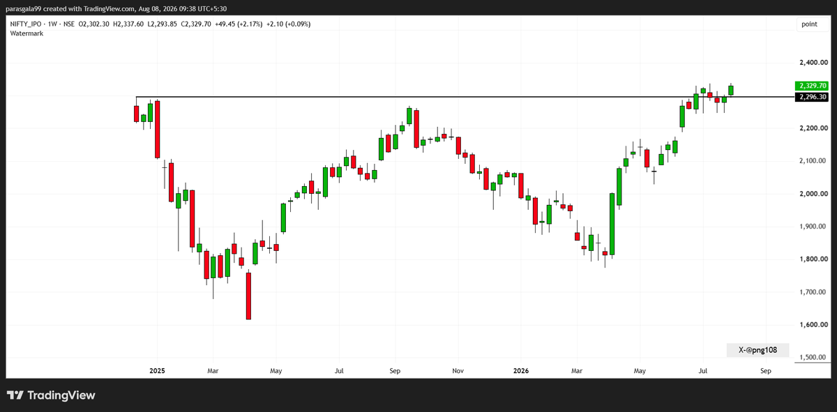 png108's tweet photo. #NIFTYIPO Good close given by index..β
Focus on young IPOs only..β
Below 2240 setup will be fail
#Swingtrading #Nifty https://t.co/708yuoXkzF