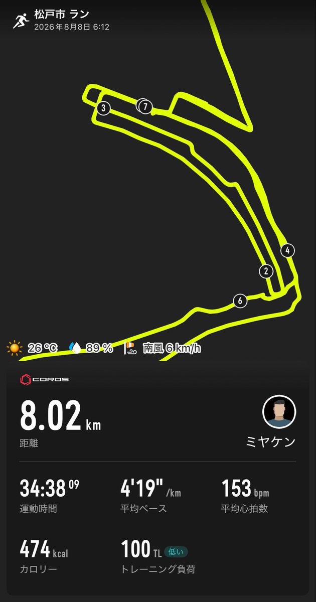 miya_training's tweet photo. 今日トレ🏃‍♂️4'30"ジョグだけど、スピードアップwキロ4付近��も余裕かな？と調子に乗り30分過ぎて熱放出出来ず打ち上がりました🤯どんなペースも30°湿度60%越えは30分しか走らんと思い知りました😩
#beyond2026 申し込みました👍 PB破壊自信無しだけど、挑戦は自由？なので、やるだけやります
#マラソン https://t.co/K0E5HiBNcX