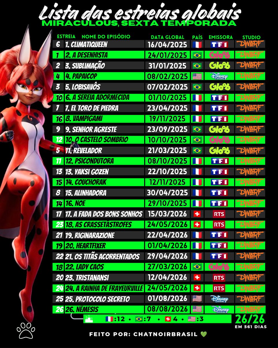 chatnoirbrasil's tweet photo. 🦋 561 dias

Hoje, 08/08, o Disney Channel dos Estados Unidos exibiu "Nêmesis", o último episódio da sexta temporada de Miraculous, encerrando uma jornada de 561 dias entre a primeira e a última estreia mundial da temporada.

+ https://t.co/FxjEntR6Ge