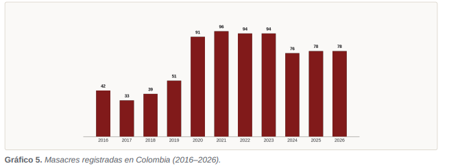 mateoamayaq's tweet photo. Veamos las masacres, asesinato de líderes sociales y desplazamientos en el gobierno Petro, comparado con los gobiernos anteriores:

Primero, las masacres no habían sido tan altas hasta que llegó Petro. Subieron con Duque, pero Petro las superó.
[Sigue] 🧵👇 https://t.co/XPKQ5pPV29